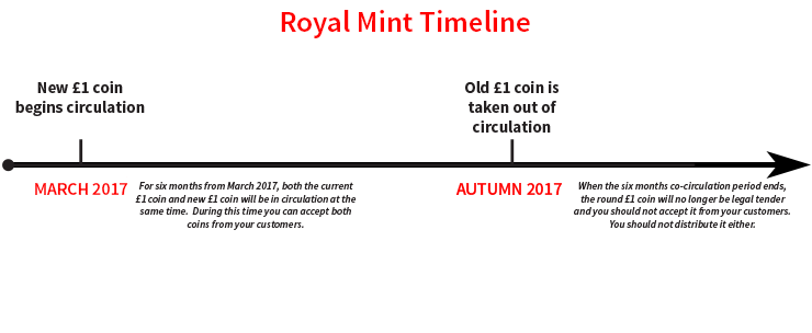 Timeline for the introduction of the new one pound coin