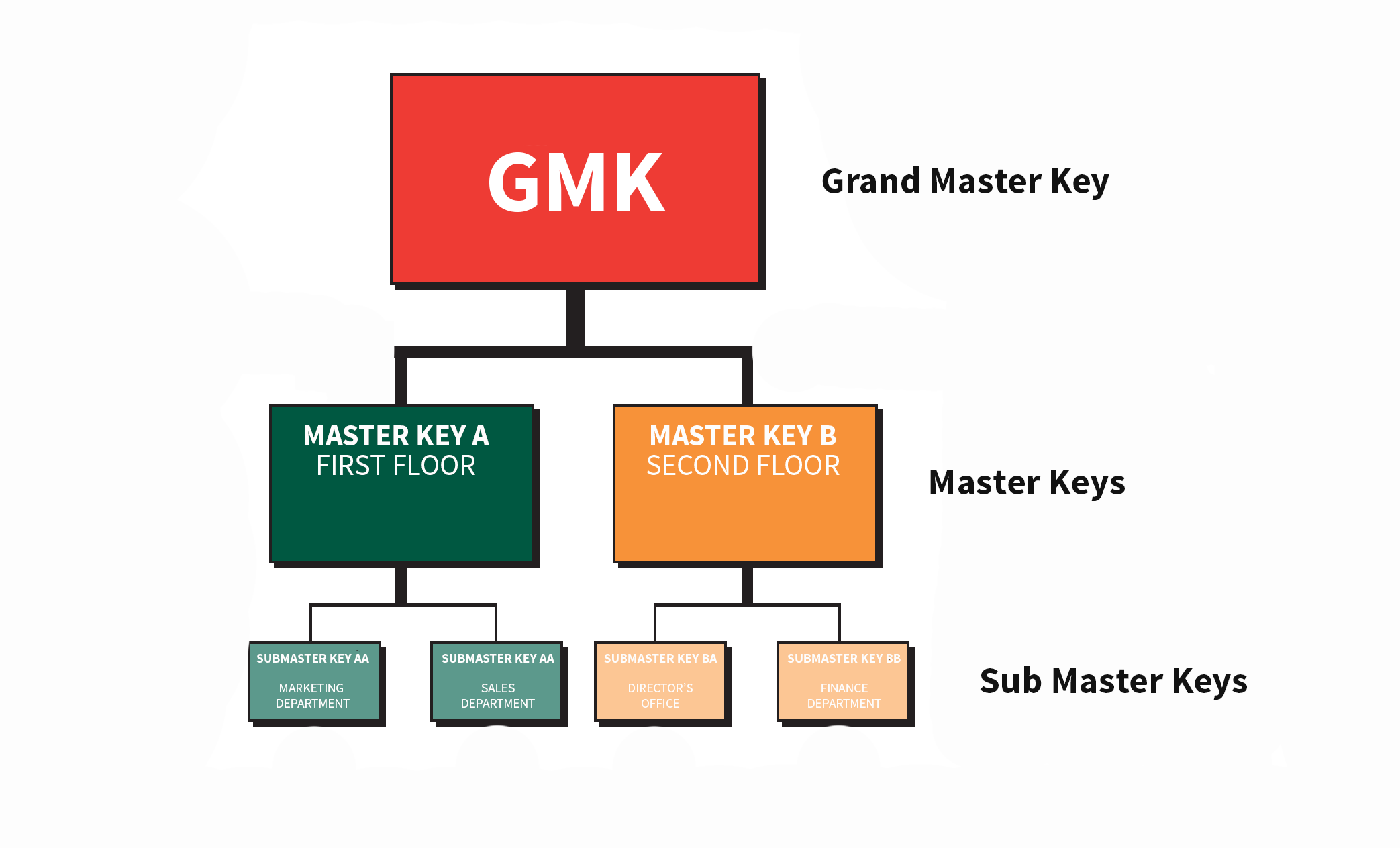 How does a master key work?