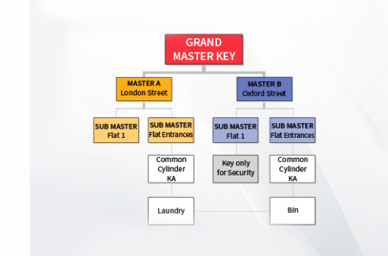 What is a master key system? (Section) 1