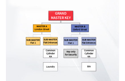 What is a master key system?